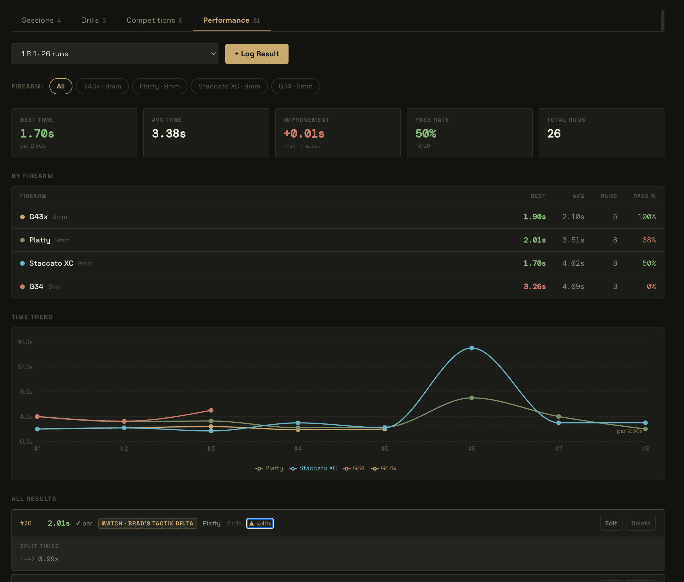 MyKit Range Day performance tracking with drill times and trends